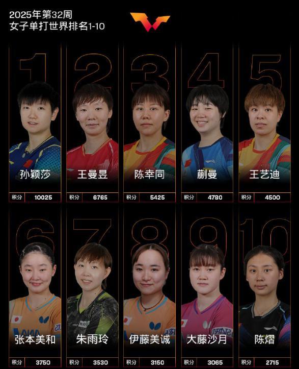 落后, 落后, 分直接打崩